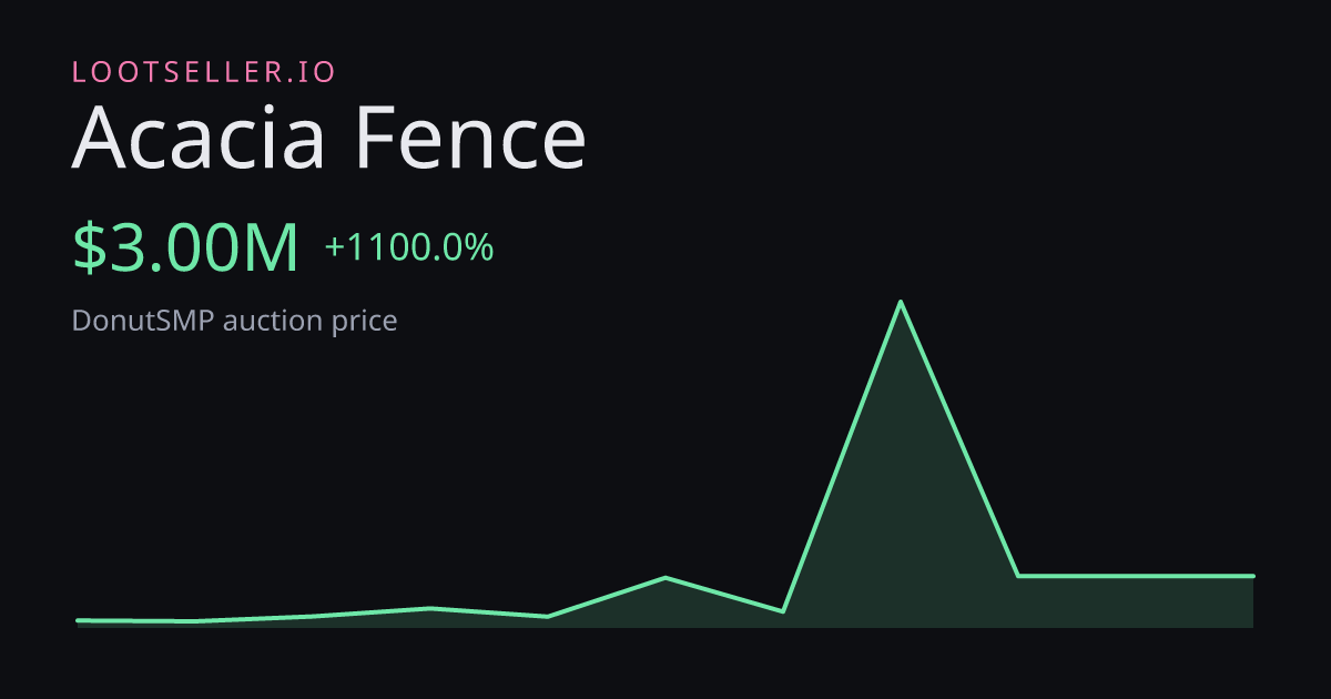 Acacia Fence DonutSMP price chart