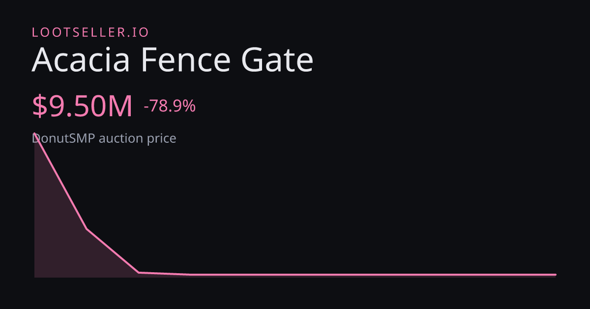Acacia Fence Gate DonutSMP price chart