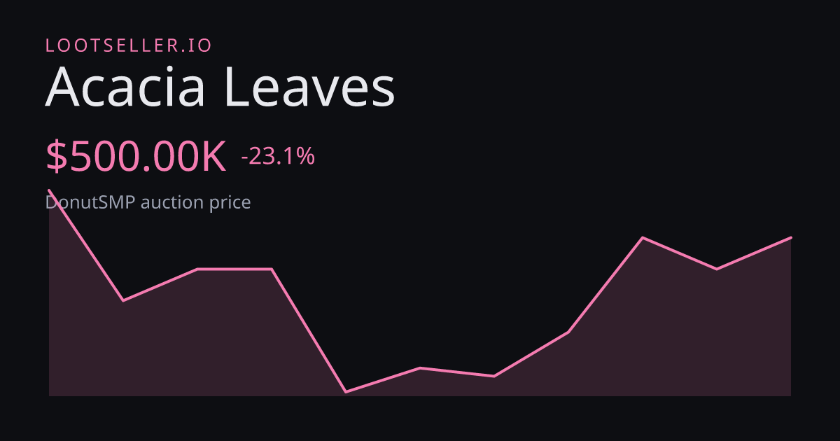 Acacia Leaves DonutSMP price chart