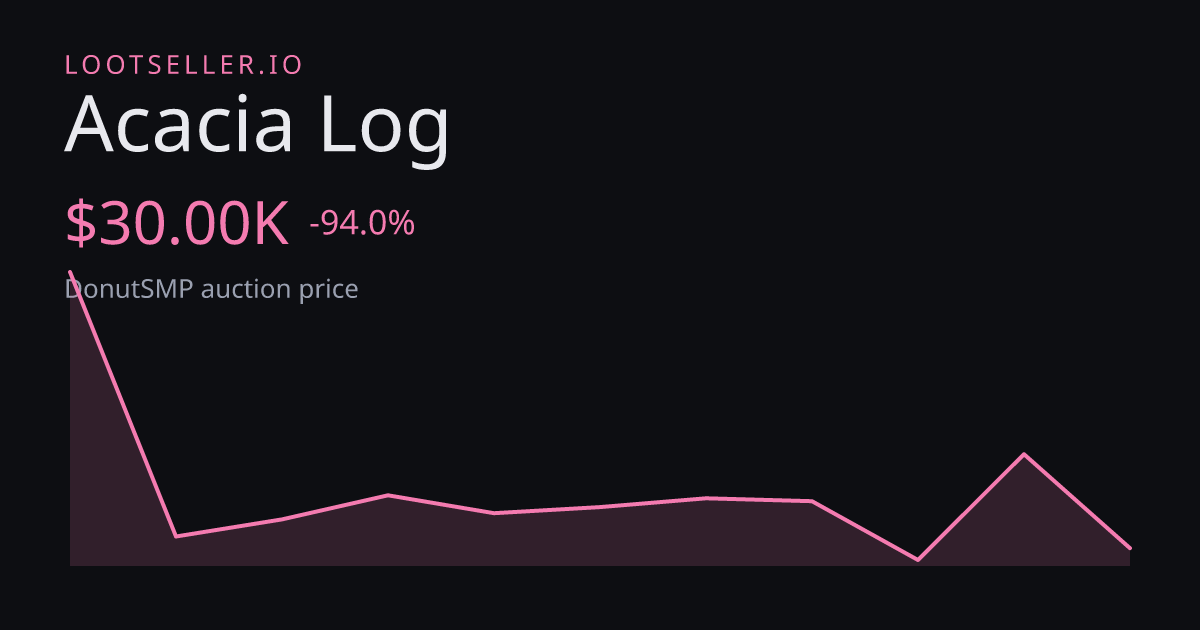 Acacia Log DonutSMP price chart