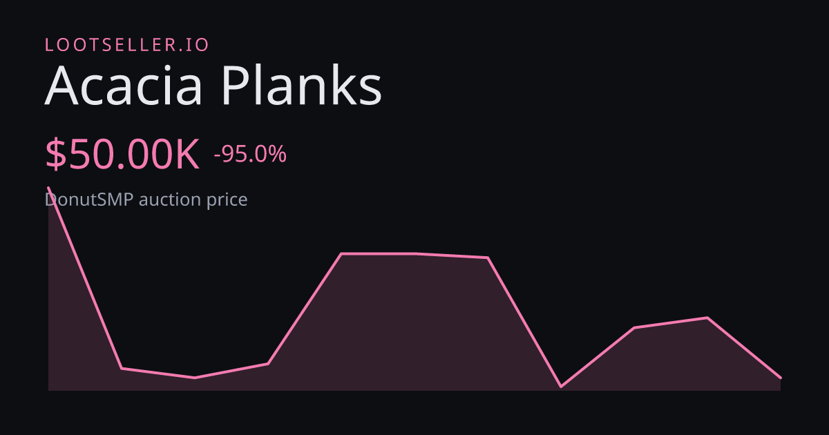 Acacia Planks DonutSMP price chart