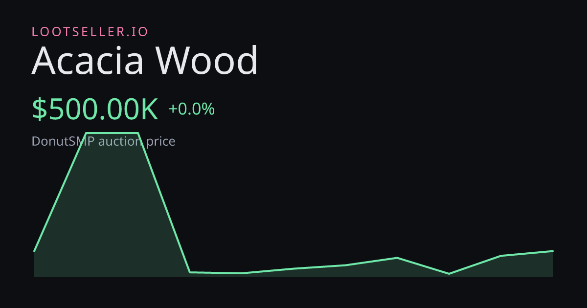 Acacia Wood DonutSMP price chart