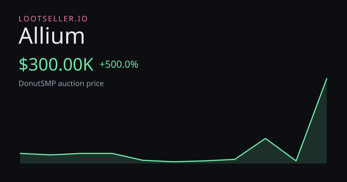 Allium DonutSMP price chart