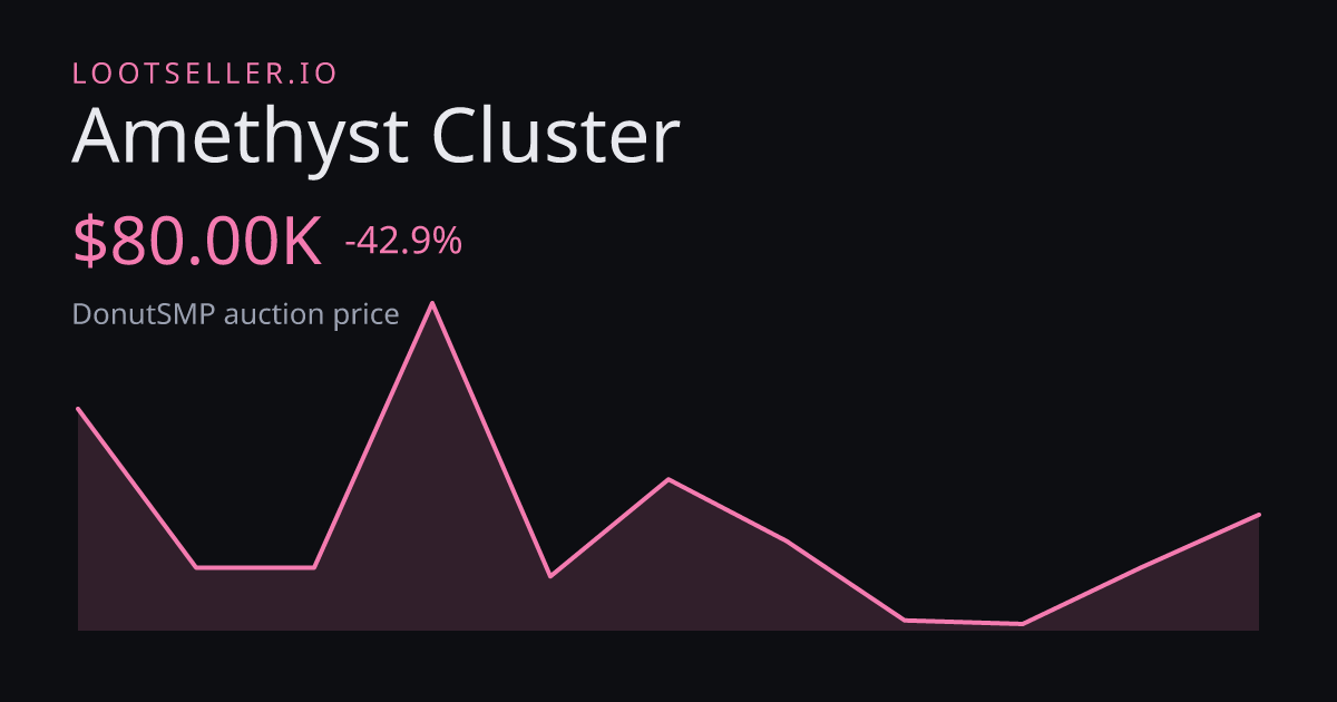 Amethyst Cluster DonutSMP price chart