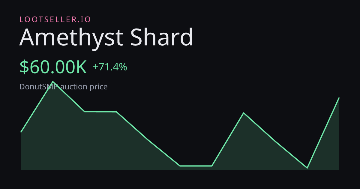Amethyst Shard DonutSMP price chart