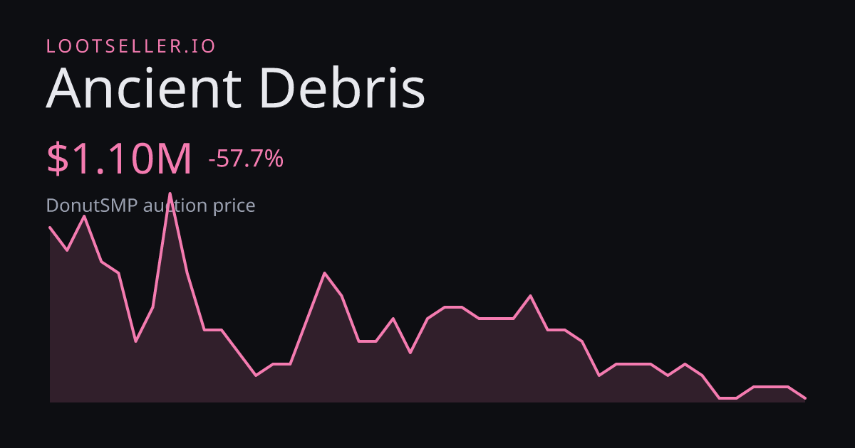 Ancient Debris DonutSMP price chart