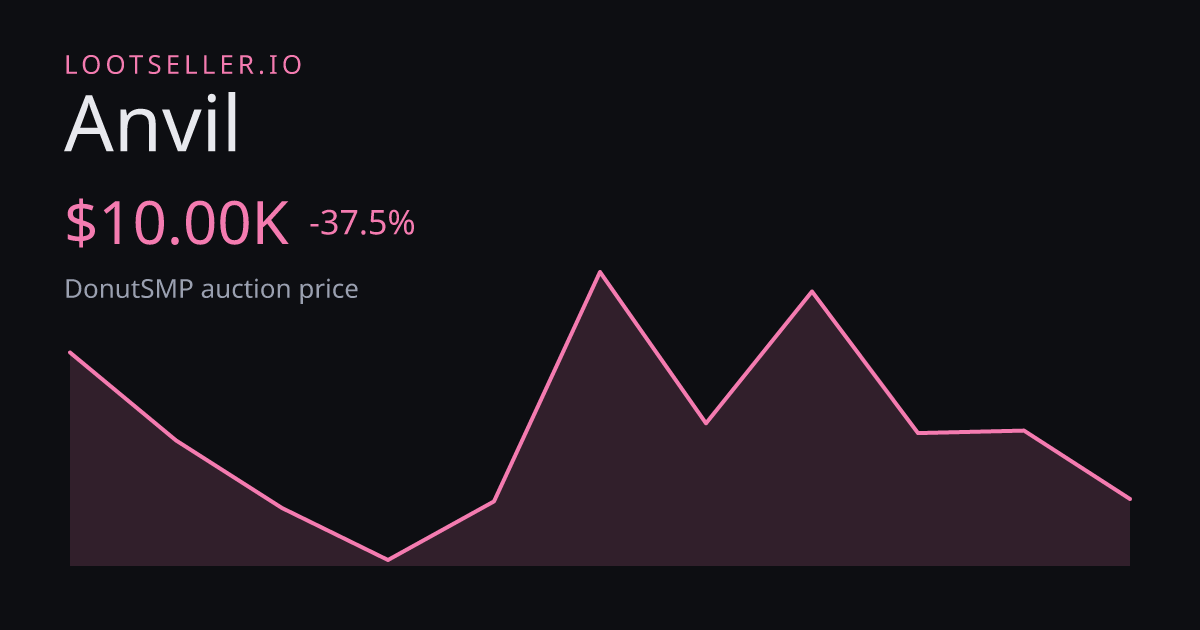 Anvil DonutSMP price chart