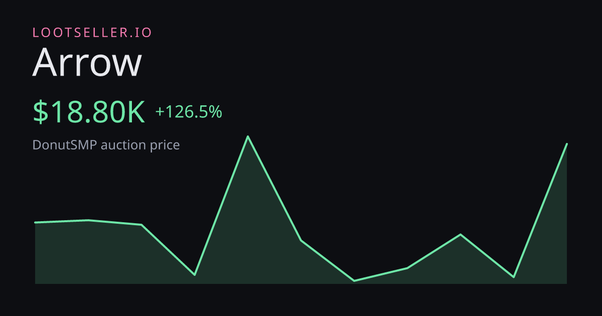 Arrow DonutSMP price chart