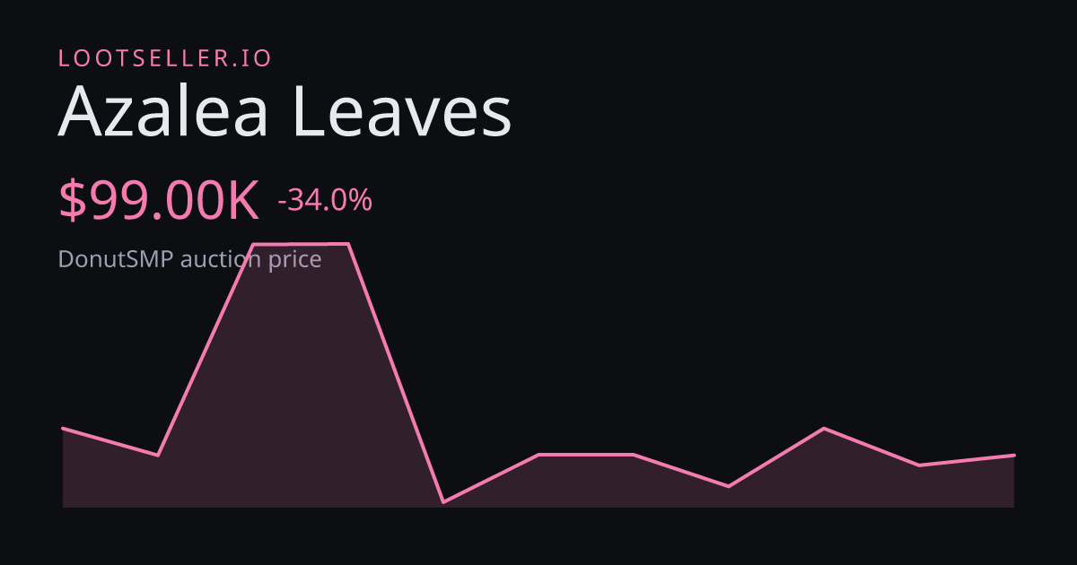 Azalea Leaves DonutSMP price chart