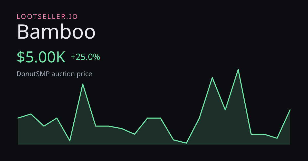 Bamboo DonutSMP price chart