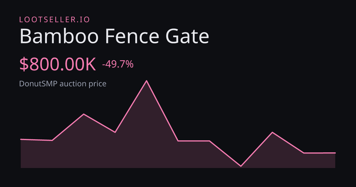 Bamboo Fence Gate DonutSMP price chart