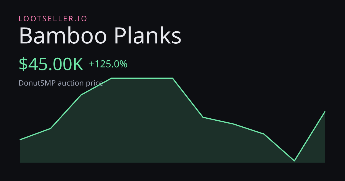 Bamboo Planks DonutSMP price chart