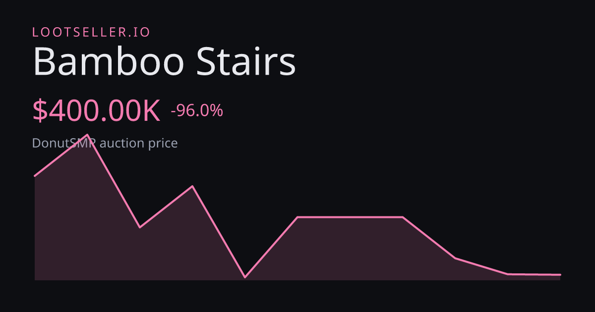 Bamboo Stairs DonutSMP price chart