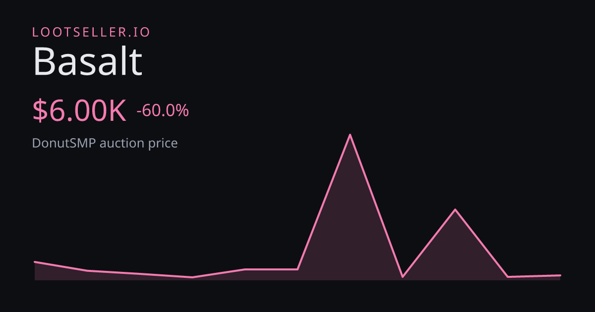 Basalt DonutSMP price chart