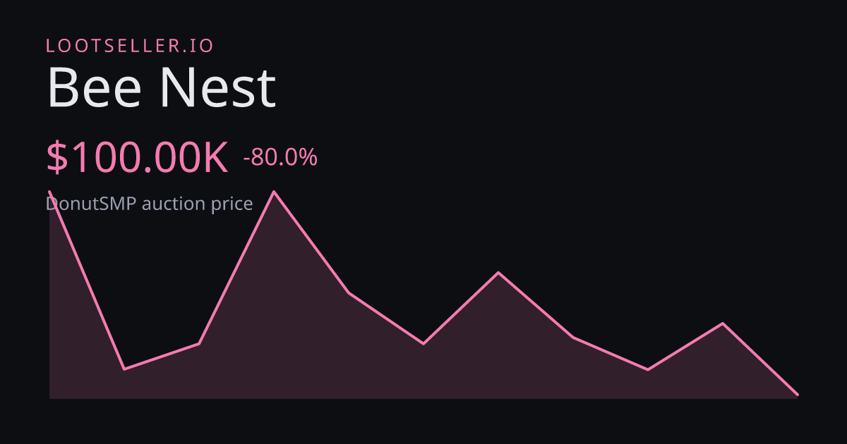 Bee Nest DonutSMP price chart