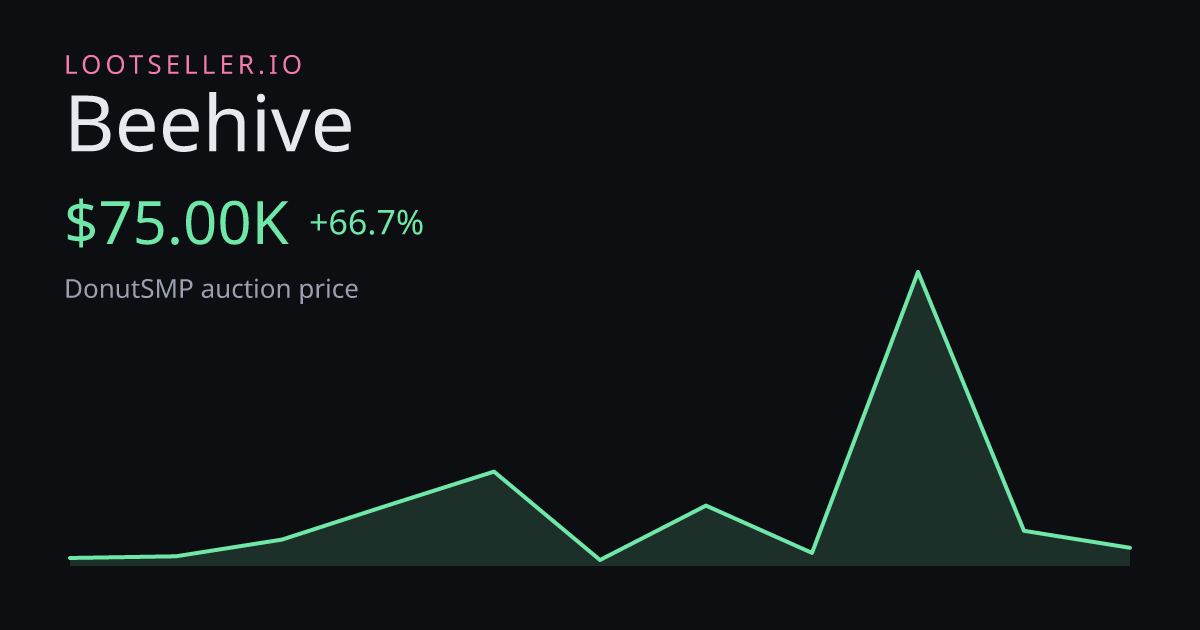 Beehive DonutSMP price chart
