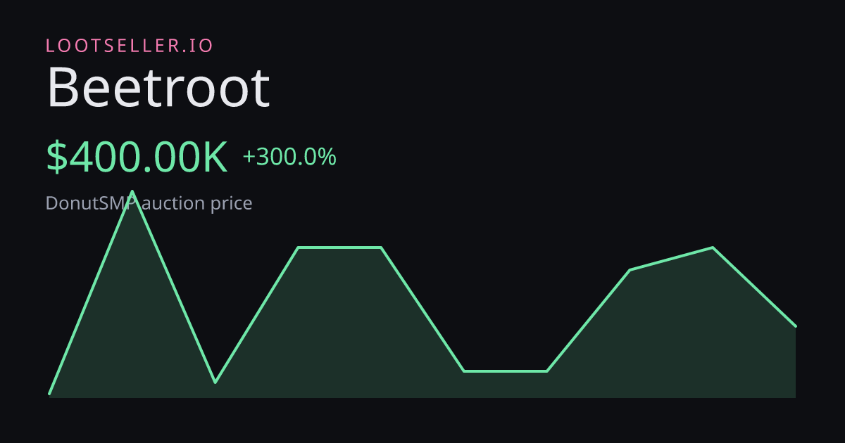 Beetroot DonutSMP price chart