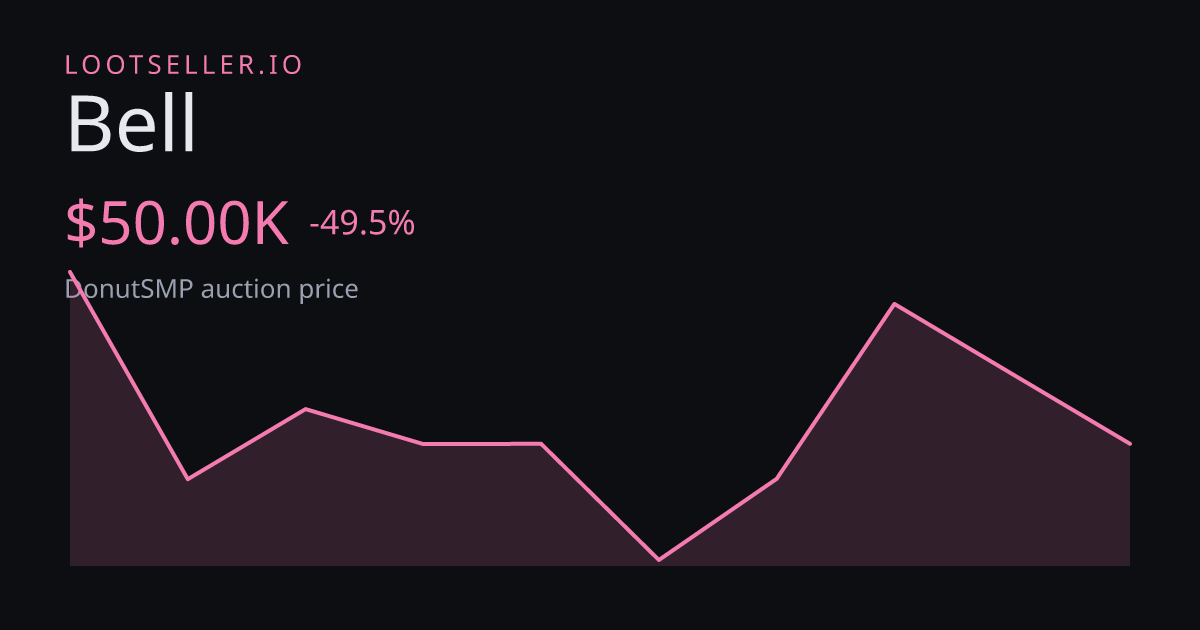 Bell DonutSMP price chart