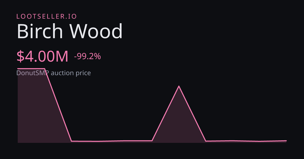 Birch Wood DonutSMP price chart