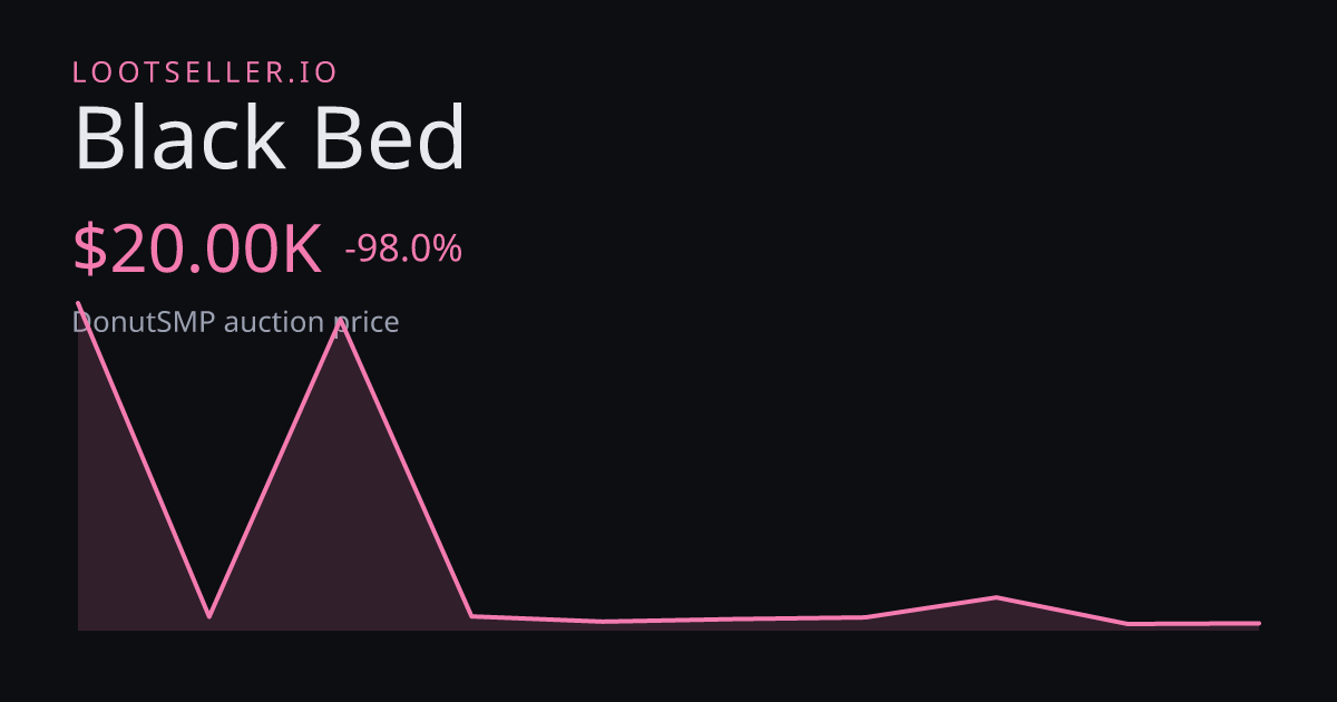 Black Bed DonutSMP price chart