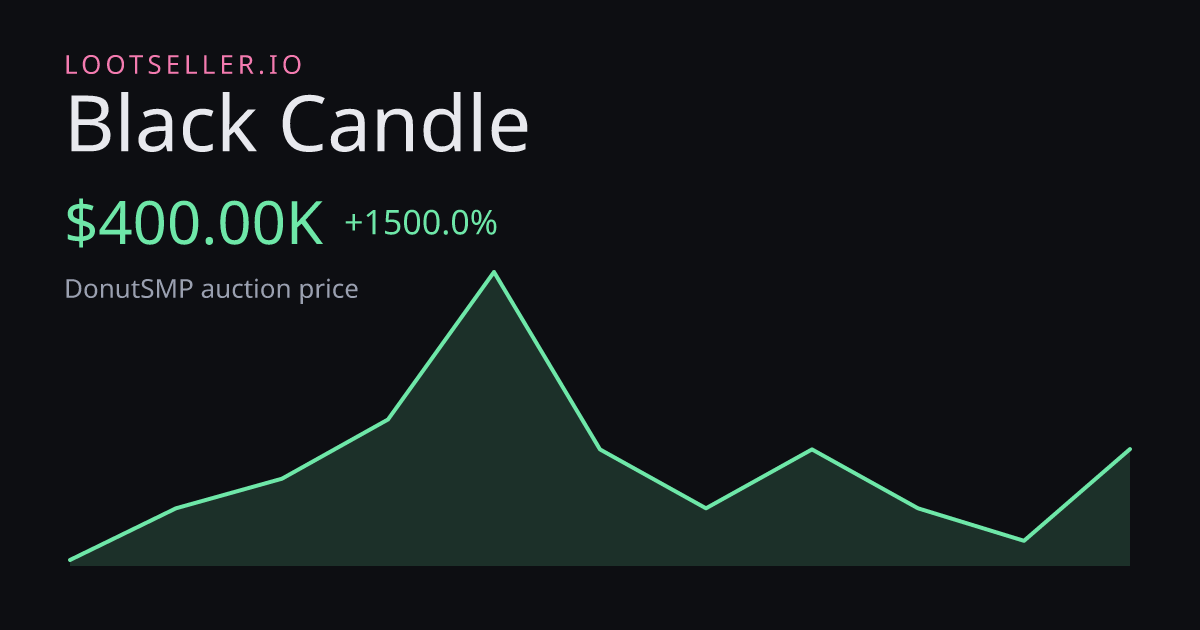 Black Candle DonutSMP price chart