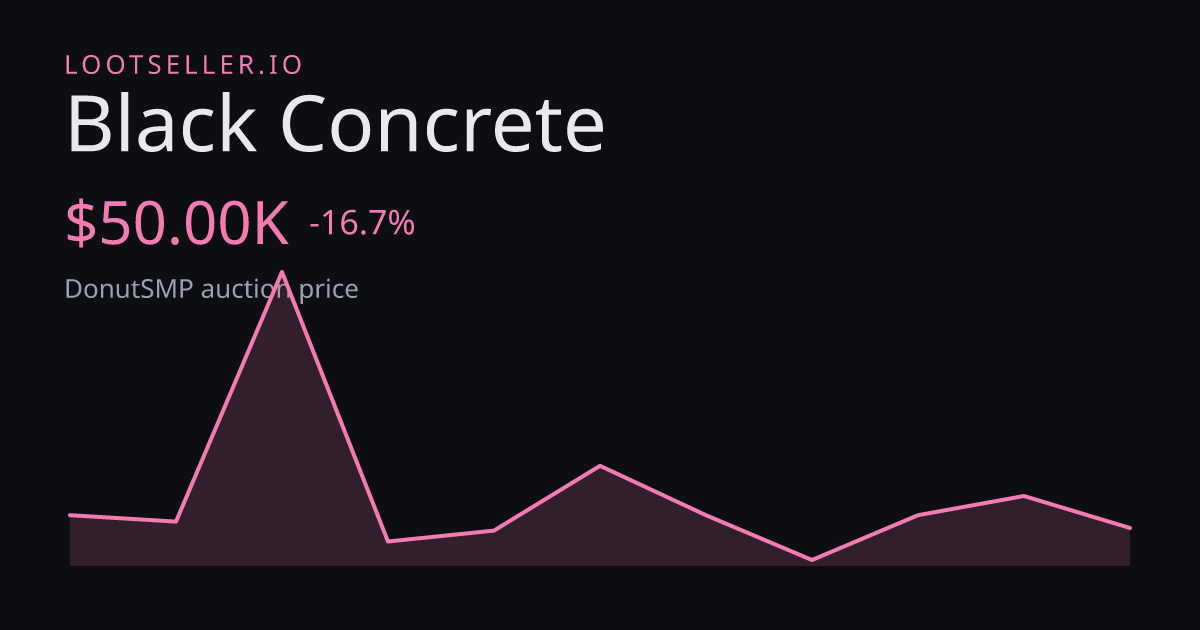 Black Concrete DonutSMP price chart