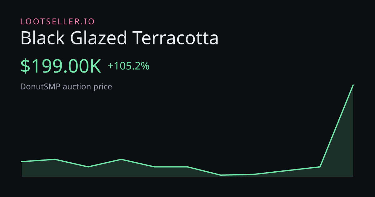 Black Glazed Terracotta DonutSMP price chart
