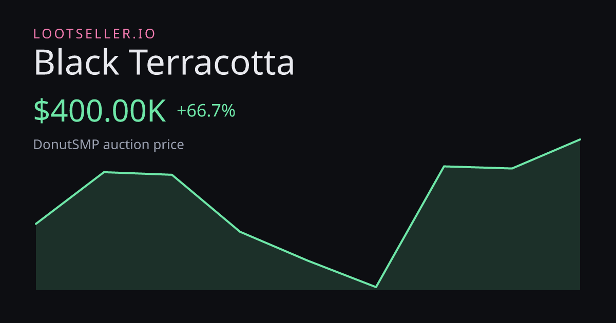 Black Terracotta DonutSMP price chart