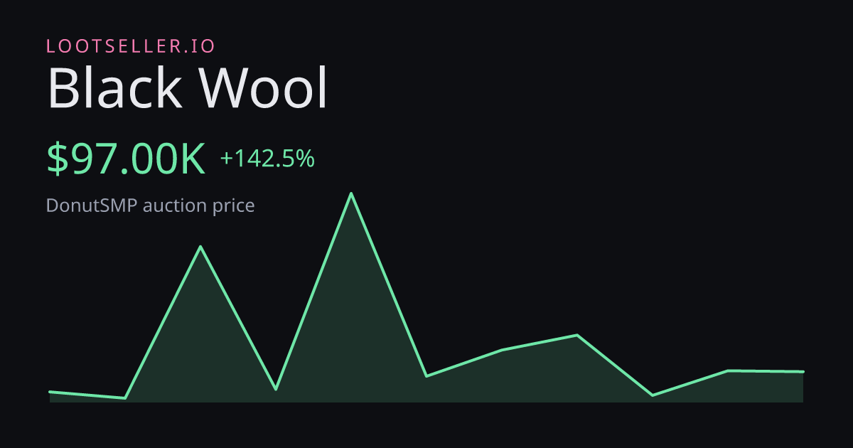 Black Wool DonutSMP price chart