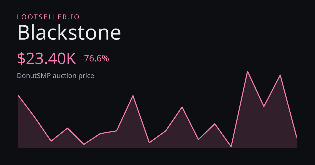 Blackstone DonutSMP price chart