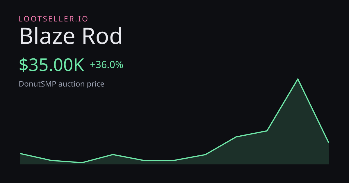 Blaze Rod DonutSMP price chart