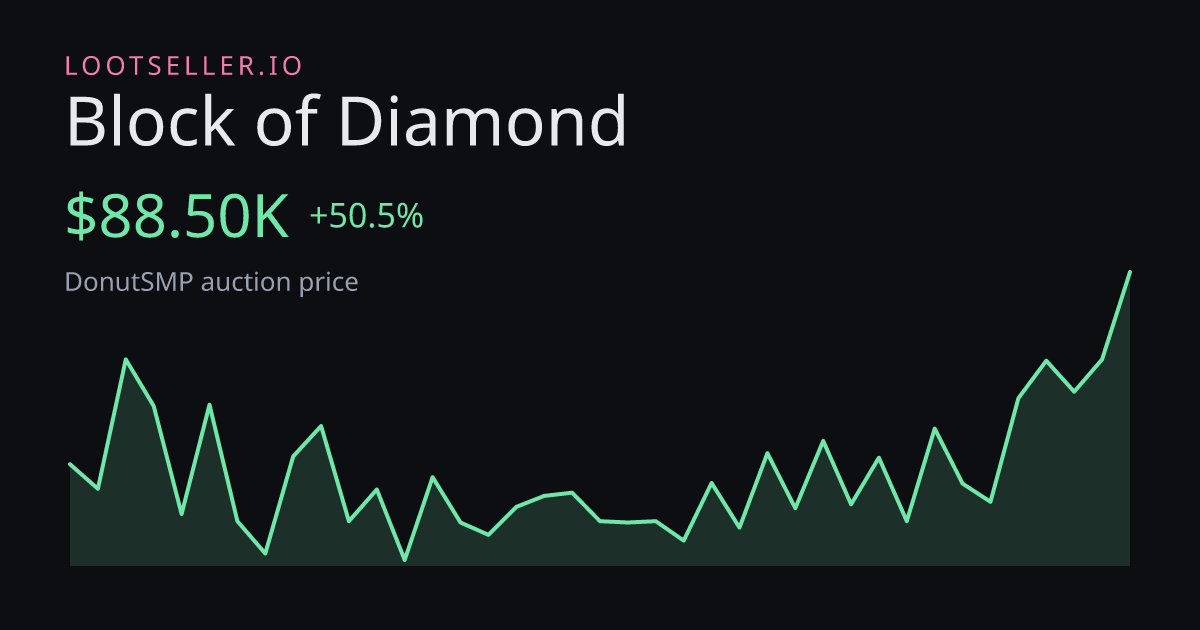 Block of Diamond DonutSMP price chart