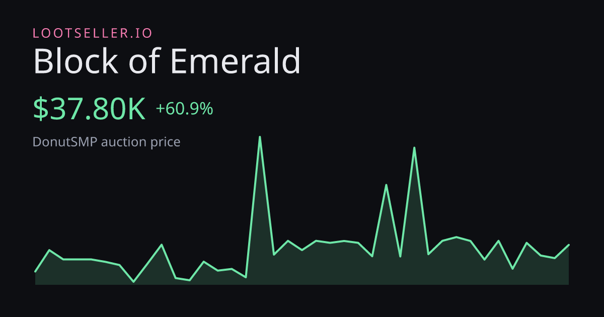 Block of Emerald DonutSMP price chart