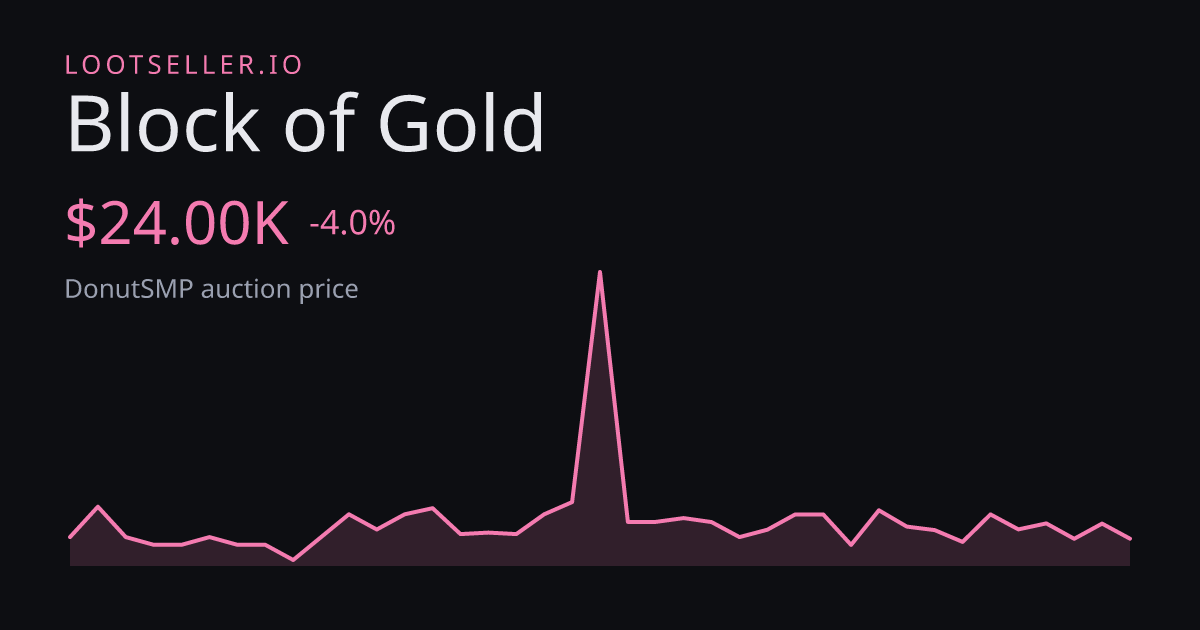 Block of Gold DonutSMP price chart