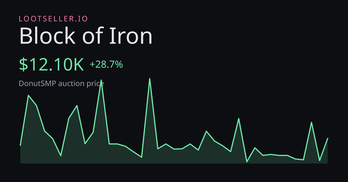 Block of Iron DonutSMP price chart