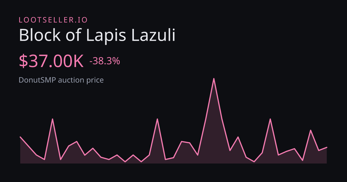 Block of Lapis Lazuli DonutSMP price chart