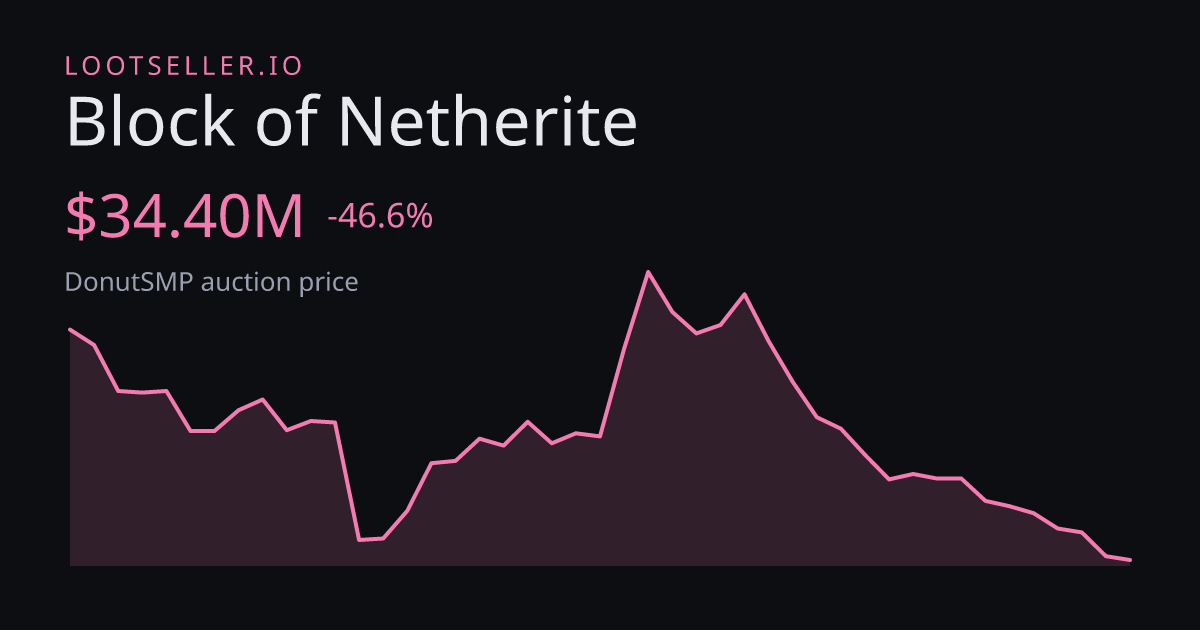 Block of Netherite DonutSMP price chart