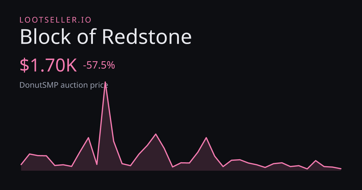 Block of Redstone DonutSMP price chart