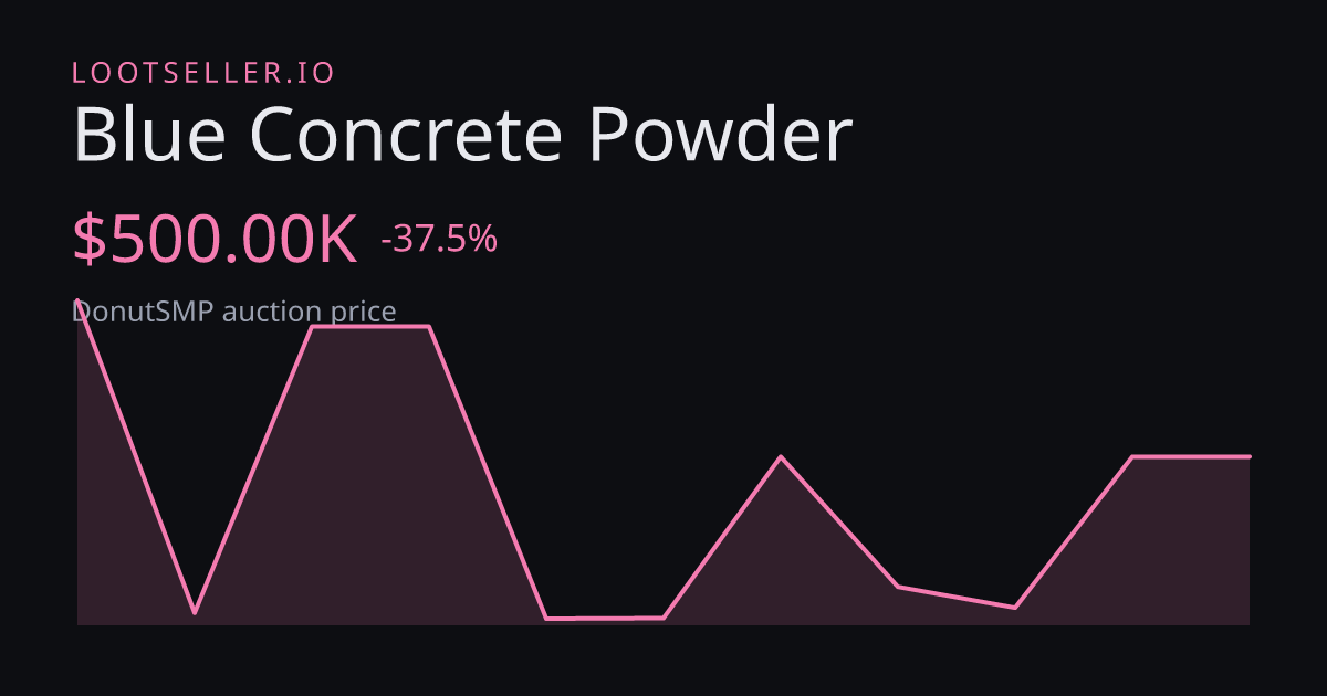 Blue Concrete Powder DonutSMP price chart
