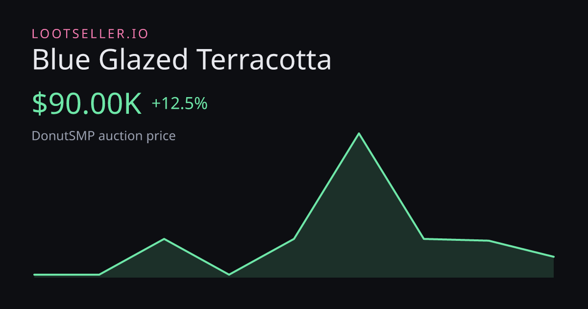Blue Glazed Terracotta DonutSMP price chart
