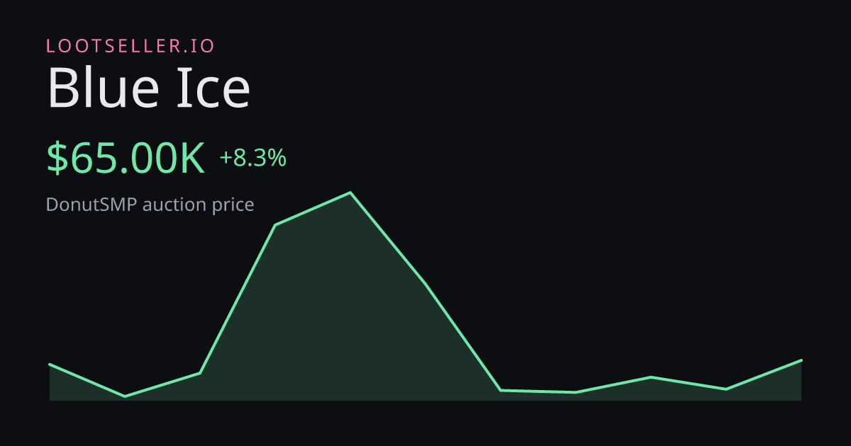 Blue Ice DonutSMP price chart