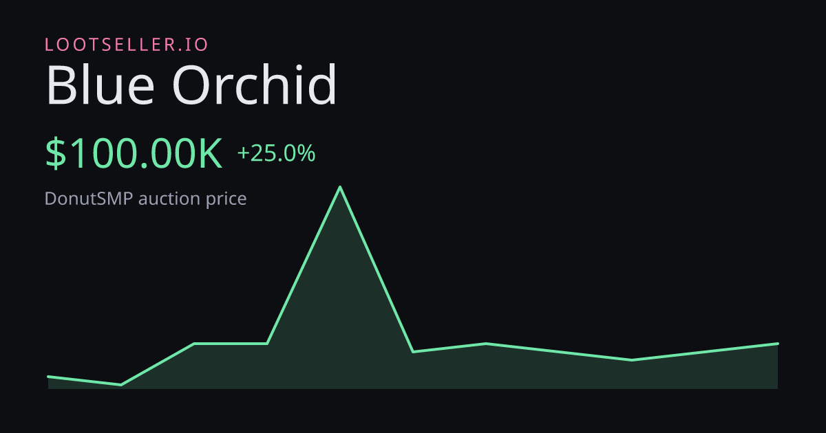 Blue Orchid DonutSMP price chart