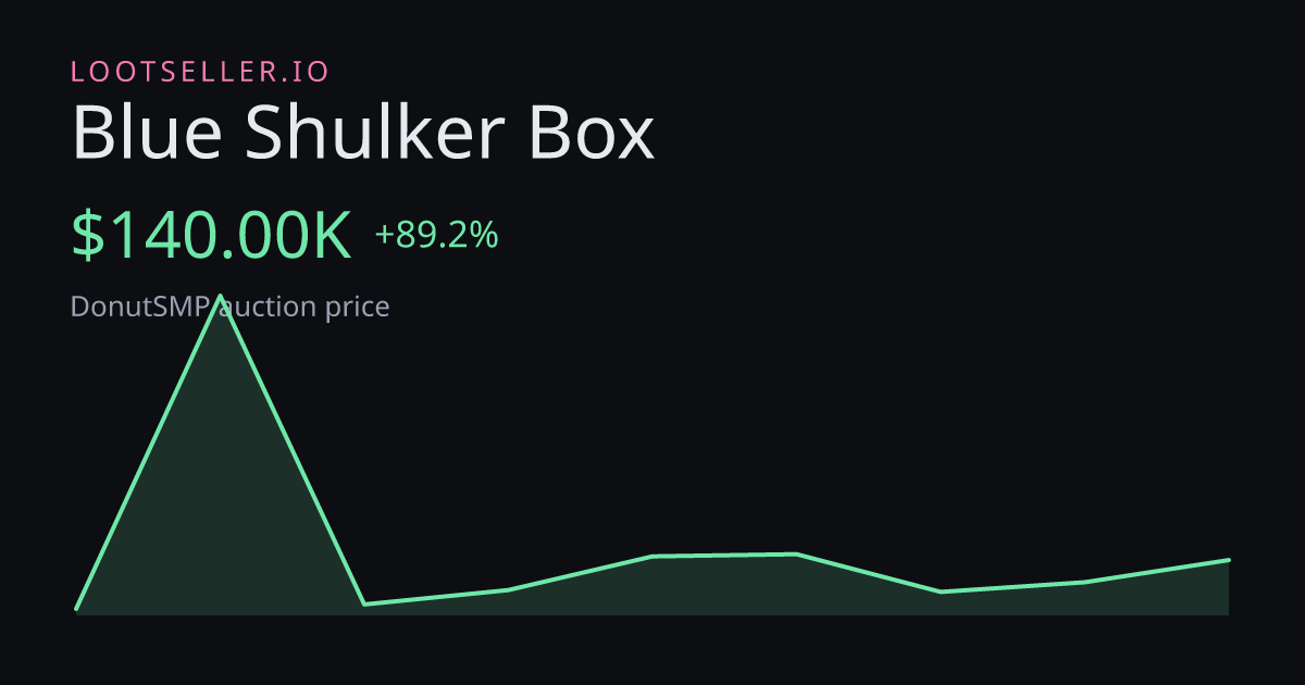 Blue Shulker Box DonutSMP price chart