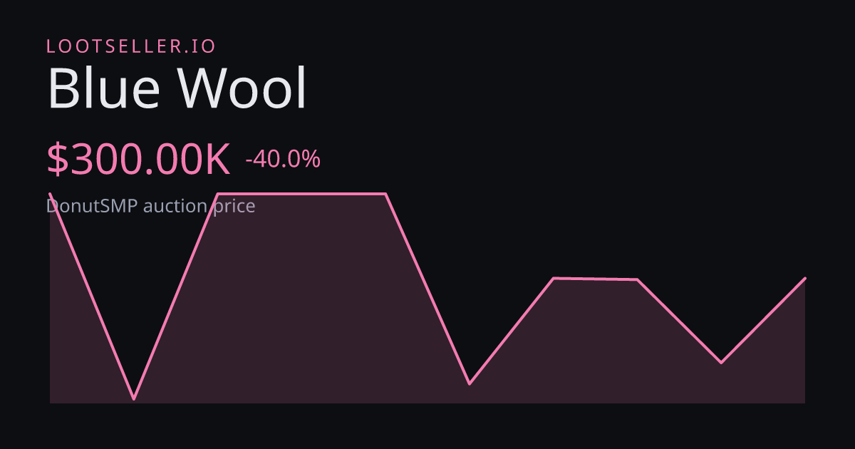 Blue Wool DonutSMP price chart
