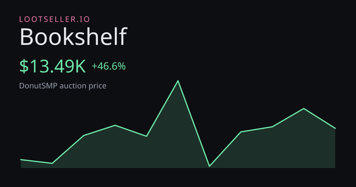 Bookshelf DonutSMP price chart