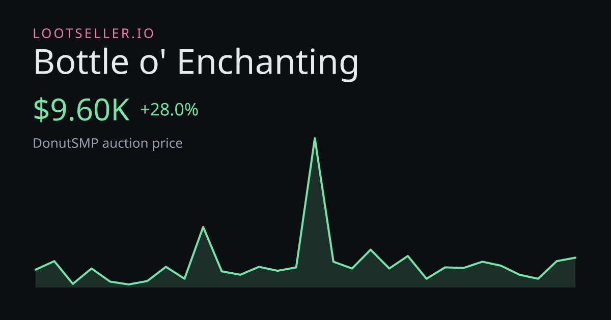 Bottle o' Enchanting DonutSMP price chart