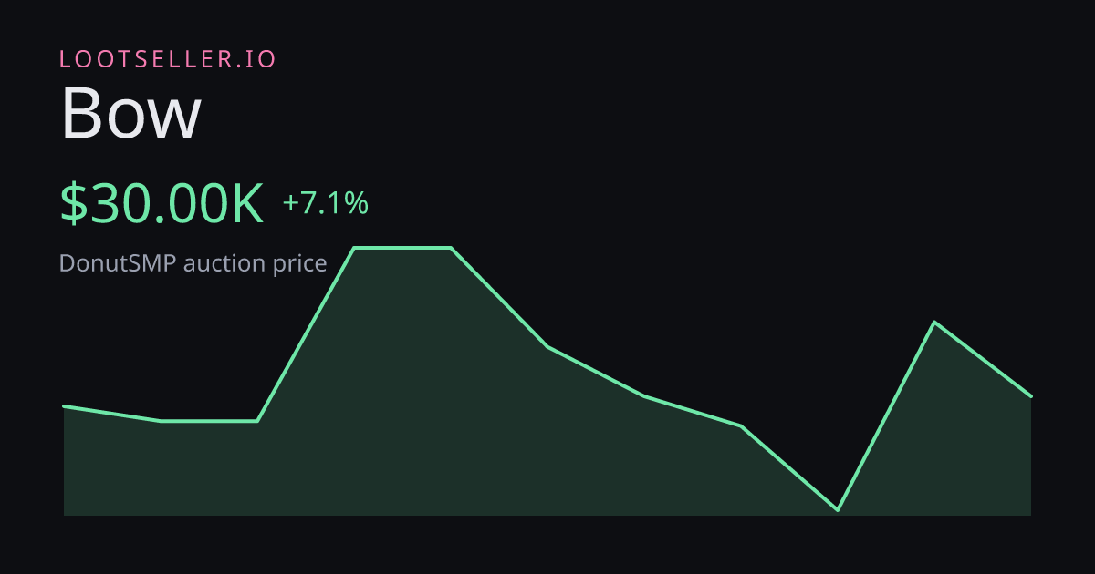 Bow DonutSMP price chart