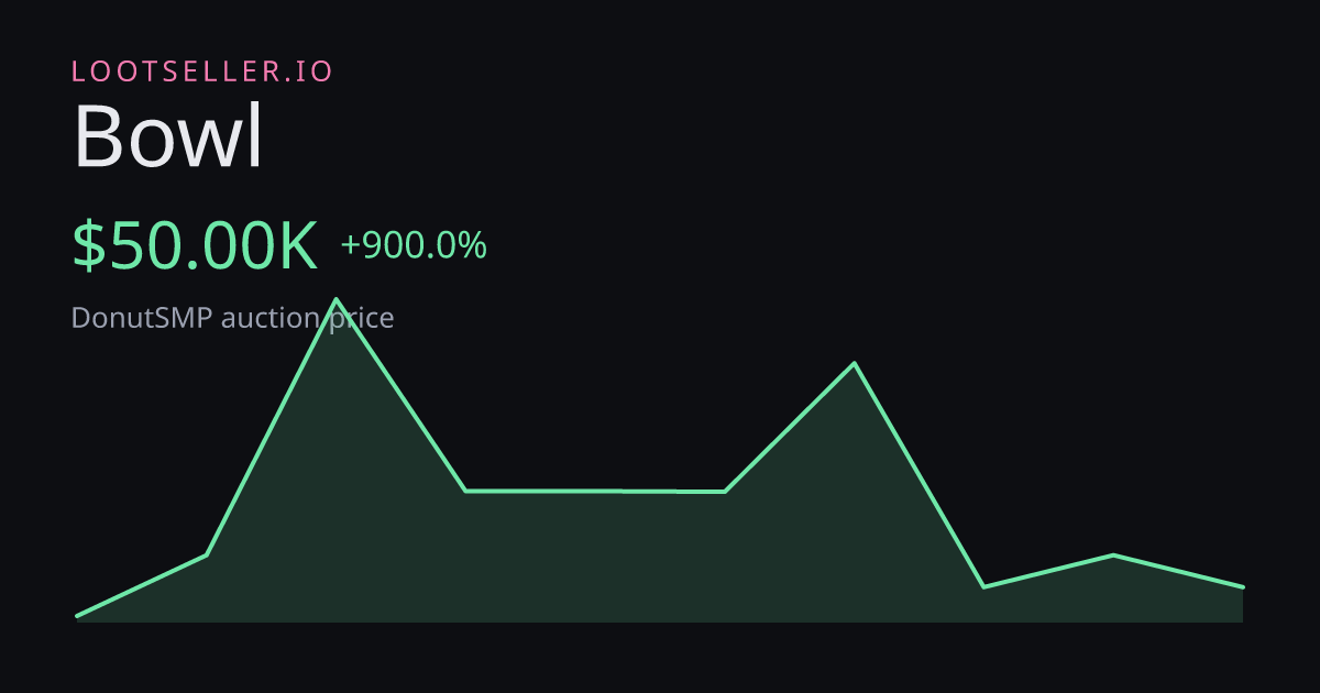 Bowl DonutSMP price chart