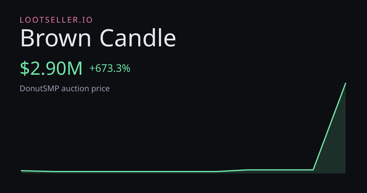 Brown Candle DonutSMP price chart