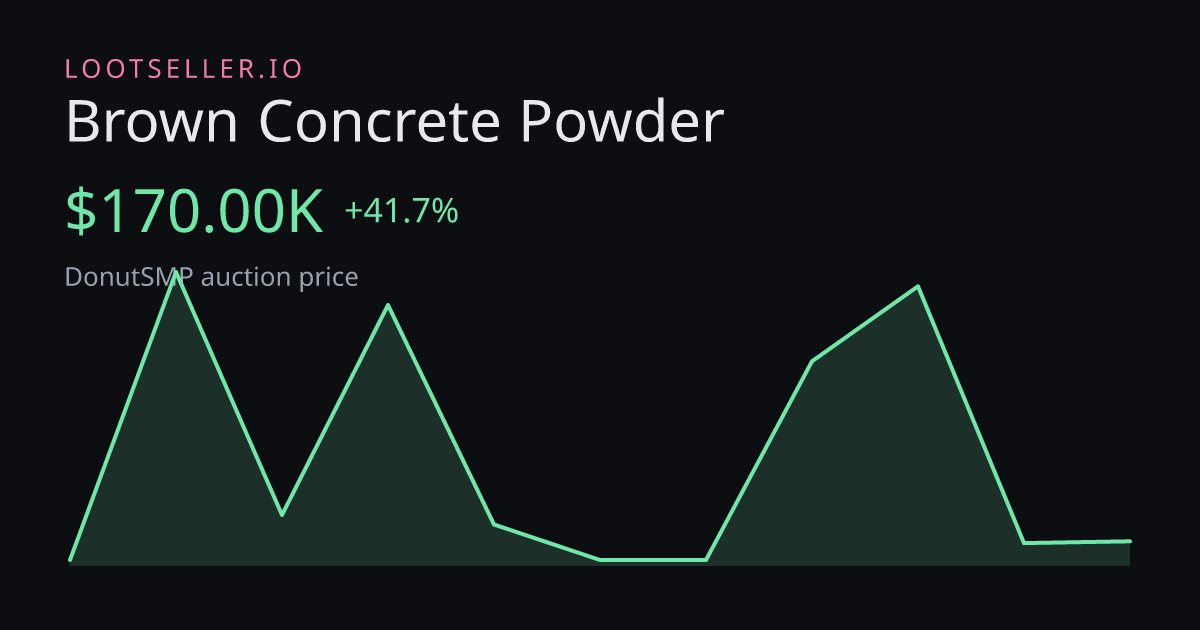 Brown Concrete Powder DonutSMP price chart